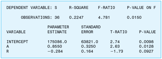 The director of marketing at Vanguard Corporation believes that sales of the company's Bright Side laundry detergent ( S ) are related to Vanguard's own advertising expenditure ( A ), as well as the combined advertising expenditures of its three biggest rival detergents ( R ). The marketing director collects 36 weekly observations on S, A , and R to estimate the following multiple regression equation: S = a + bA + cR  where S, A , and R are measured in dollars per week. Vanguard's marketing director is comfortable using parameter estimates that are statistically significant at the 10 percent level or better. a. What sign does the marketing director expect a, b , and c to have? b. Interpret the coefficients a, b , and c. The regression output from the computer is as follows:     c. Does Vanguard's advertising expenditure have a statistically significant effect on the sales of Bright Side detergent? Explain, using the appropriate p -value. d. Does advertising by its three largest rivals affect sales of Bright Side detergent in a statistically significant way? Explain, using the appropriate p -value. e. What fraction of the total variation in sales of Bright Side remains unexplained? What can the marketing director do to increase the explanatory power of the sales equation? What other explanatory variables might be added to this equation? f. What is the expected level of sales each week when Vanguard spends $40,000 per week and the combined advertising expenditures for the three rivals are $100,000 per week?