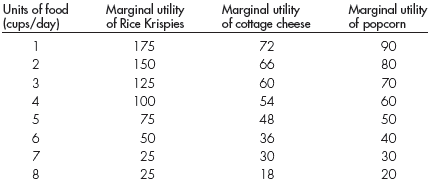 Suppose Bill is on a low-carbohydrate diet. He can eat only three foods: Rice Krispies, cottage cheese, and popcorn. The marginal utilities for each food are tabulated below. Bill is allowed only 167 grams of carbohydrates daily. Rice Krispies, cottage cheese, and popcorn provide 25, 6, and 10 grams of carbohydrates per cup, respectively. Referring to the accompanying table, respond to the following questions:     a. Given that Bill can consume only 167 grams of carbohydrates daily, how many cups of each food will he consume daily? Show your work. b. Suppose Bill's doctor tells him to further reduce his carbohydrate intake to 126 grams per day. What combination will he consume?