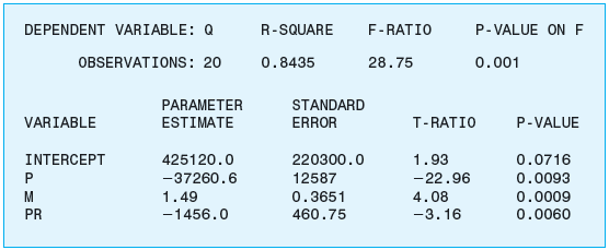 Wilpen Company, a price-setting firm, produces nearly 80 percent of all tennis balls purchased in the United States. Wilpen estimates the U.S. demand for its tennis balls by using the following linear specification: Q = a + bP + cM + dP R  where Q is the number of cans of tennis balls sold quarterly, P is the wholesale price Wilpen charges for a can of tennis balls, M is the consumers' average household income, and P R is the average price of tennis rackets. The regression results are as follows:     a. Discuss the statistical significance of the parameter estimates     using the p -values. Are the signs of     consistent with the theory of demand? Wilpen plans to charge a wholesale price of $1.65 per can. The average price of a tennis racket is $110, and consumers' average household income is $24,600. b. What is the estimated number of cans of tennis balls demanded? c. At the values of P, M, and P R given, what are the estimated values of the price     income     and cross-price elasticities     of demand? d. What will happen, in percentage terms, to the number of cans of tennis balls demanded if the price of tennis balls decreases 15 percent? e. What will happen, in percentage terms, to the number of cans of tennis balls demanded if average household income increases by 20 percent? f. What will happen, in percentage terms, to the number of cans of tennis balls demanded if the average price of tennis rackets increases 25 percent?