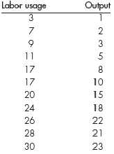 You are planning to estimate a short-run production function for your firm, and you have collected the following data on labor usage and output:     a. Does a cubic equation appear to be a suitable specification, given these data? You may wish to construct a scatter diagram to help you answer this question. b. Using a computer and software for regression analysis, estimate your firm's shortrun production function using the data given here. Do the parameter estimates have the appropriate algebraic signs? Are they statistically significant at the 5 percent level? c. At what point do you estimate marginal product begins to fall? d. Calculate estimates of total, average, and marginal products when the firm employs 23 workers. e. When the firm employs 23 workers, is short-run marginal cost ( SMC ) rising or falling? How can you tell?