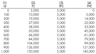 Redstone Clayworks, Inc., a small firm located in Sedona, manufactures clay fire pits that homeowners place on their patios for decoration and light-duty heating. Redstone is one of 53 firms worldwide supplying clay fire pits to retailers such as Home Depot, Lowe's, Front Gate, and other upscale home product chains. Despite the best marketing efforts of these retailers to differentiate their individual brands of fire pits, consumers don't care much about brands: A clay fire pit is a clay fire pit, regardless of who sells it. The following spreadsheet below provides data on Redstone's costs of production.   a. Create a spreadsheet using Microsoft Excel (or any other spreadsheet software) that matches the one above by entering the output and cost data given above. Then use the appropriate formulas to create four new columns in your spreadsheet for average fixed cost ( AFC ), average variable cost ( AVC ), average total cost ( ATC ), and short-run marginal cost ( SMC ). [Computation check: At Q = 400, SMC = $110]. The world demand and supply curves for clay fire pits intersect at $190 per unit. b. Use the appropriate formulas to create two more columns in your spreadsheet for total revenue ( TR ) and marginal revenue ( MR ). [Computation check: At Q = 400: MR = $190]. c. Use the appropriate formulas to create three more columns in your spreadsheet for profit ( PROF ), average profit ( AVGPROF ), and profit margin ( PROFMARG ). [Computation check: At Q = 400: AVGPROF = $95]. d. If Redstone's manager wishes to minimize average total cost, how many clay fire pits should be produced? How many to maximize profit margin? e. Redstone's manager is fired, and you are now the manager of Redstone Clayworks. How many fire pits would you choose to produce? Why? f. Now triple the total fixed costs to $15,000 in your spreadsheet. How does this change your production decision in part e ? Explain briefly. g. Suppose a congressional environmental panel announces that greenhouse gases from clay fire pits are contributing significantly to global warming. The announcement causes worldwide demand for fire pits to shrink substantially, and clay fire pit prices fall to $65 per unit. How does this change your production decision in part e ? Explain briefly. [Note: Return total fixed cost to the original level of $5,000.]<div style=padding-top: 35px> 