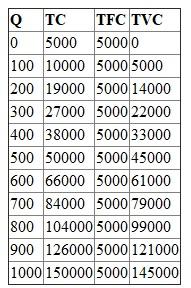 The following is the cost table of R.Clay works:   (A) All average costs are derived by dividing quantity and marginal cost by finding the difference between consecutive outputs:   (B) Total revenue is the product of price (190) and quantity. Marginal revenue is the difference between consecutive total revenue divided by difference in consecutive quantity (100):   (C) Profit is the difference between total revenue and total cost. Average profit is profits divided by respective quantity. Profit margin is profit divided by respective total revenue:   (D) Average total cost is minimum at quantity 300. In this quantity the average total cost is $90. (E) The profit is maximized when marginal revenue is equal to marginal cost. This happens at quantity 750 (average of 700 and 800 quantity). (F) The answer remains the same, 750 units yields highest profits. This is because the marginal cost and revenue is not affected by fixed cost. Marginal cost is a function of variable cost. (G) The production should be carried when Price = marginal revenue = marginal cost = $65. This happens at quantity 100.