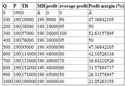 The following is the cost table of R.Clay works:   (A) All average costs are derived by dividing quantity and marginal cost by finding the difference between consecutive outputs:   (B) Total revenue is the product of price (190) and quantity. Marginal revenue is the difference between consecutive total revenue divided by difference in consecutive quantity (100):   (C) Profit is the difference between total revenue and total cost. Average profit is profits divided by respective quantity. Profit margin is profit divided by respective total revenue:   (D) Average total cost is minimum at quantity 300. In this quantity the average total cost is $90. (E) The profit is maximized when marginal revenue is equal to marginal cost. This happens at quantity 750 (average of 700 and 800 quantity). (F) The answer remains the same, 750 units yields highest profits. This is because the marginal cost and revenue is not affected by fixed cost. Marginal cost is a function of variable cost. (G) The production should be carried when Price = marginal revenue = marginal cost = $65. This happens at quantity 100.
