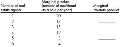 The manager of All City Realtors wants to hire some real estate agents to specialize in selling housing units acquired by the Resolution Trust Corporation (RTC) in its attempt to bail out the savings and loan industry. The commission paid by the RTC to the company to sell these homes is a flat rate of $2,000 per unit sold, rather than the customary commission that is based on the sale price of a home. The manager estimates the following marginal product schedule for real estate agents dealing in government-owned housing:   a. Construct the marginal revenue product schedule by filling in the blanks in the table. b. If the manager of All City Realtors must pay a wage rate of $32,000 per year to get agents who will specialize in selling RTC housing, how many agents should the manager hire? Why? c. If the wage rate falls to $18,000 per year, how many agents should the manager hire? d. Suppose the RTC raises its commission to $3,000 per unit sold. Now what is the marginal revenue product for each real estate agent employed? e. Now that the RTC is paying $3,000 per unit sold, how many agents should the manager hire if the wage rate is $30,000?<div style=padding-top: 35px> 