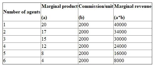 Given the information, (A) The following shows the table containing marginal revenue and no of units sold by respective agents:   (B) If wage rate is $32000 per year, then firm should hire 2 agents. This is because the marginal revenue should be equated with marginal cost. If more than 2 agents are hired, the marginal cost will exceed the marginal revenue. (C) If wage rate is $18000 per year, then firm should hire 4 agents. This is because the marginal revenue should be equated with marginal cost to attain the maximizing point. If more than 4 agents are hired, the marginal cost will exceed the marginal revenue. (D) If commission is $3000 , then marginal revenue product would be:   (E) If the wage rate is $30000, then firms should hire 4 agents. Here the marginal revenue taken is the nearest to $30000. This is because firms cannot hire 4.5 agents.