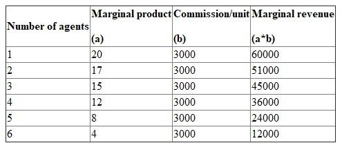 Given the information, (A) The following shows the table containing marginal revenue and no of units sold by respective agents:   (B) If wage rate is $32000 per year, then firm should hire 2 agents. This is because the marginal revenue should be equated with marginal cost. If more than 2 agents are hired, the marginal cost will exceed the marginal revenue. (C) If wage rate is $18000 per year, then firm should hire 4 agents. This is because the marginal revenue should be equated with marginal cost to attain the maximizing point. If more than 4 agents are hired, the marginal cost will exceed the marginal revenue. (D) If commission is $3000 , then marginal revenue product would be:   (E) If the wage rate is $30000, then firms should hire 4 agents. Here the marginal revenue taken is the nearest to $30000. This is because firms cannot hire 4.5 agents.
