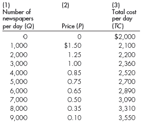 The El Dorado Star is the only newspaper in El Dorado, New Mexico. Certainly, the Star competes with The Wall Street Journal, USA Today, and the New York Times for national news reporting, but the Star offers readers stories of local interest, such as local news, weather, high-school sporting events, and so on. The El Dorado Star faces the demand and cost schedules shown in the spreadsheet that follows:     a. Create a spreadsheet using Microsoft Excel (or any other spreadsheet software) that matches the one above by entering the output, price, and cost data given. b. Use the appropriate formulas to create three new columns (4, 5, and 6) in your spreadsheet for total revenue, marginal revenue ( MR ), and marginal cost ( MC ), respectively. [Computation check: At Q = 3,000, MR = $0.50 and MC = $0.16]. What price should the manager of the El Dorado Star charge? How many papers should be sold daily to maximize profit? c. At the price and output level you answered in part b , is the El Dorado Star making the greatest possible amount of total revenue? Is this what you expected? Explain why or why not. d. Use the appropriate formulas to create two new columns (7 and 8) for total profit and profit margin, respectively. What is the maximum profit the El Dorado Star can earn? What is the maximum possible profit margin? Are profit and profit margin maximized at the same point on demand? e. What is the total fixed cost for the El Dorado Star ? Create a new spreadsheet in which total fixed cost increases to $5,000. What price should the manager charge? How many papers should be sold in the short run? What should the owners of the Star do in the long run?