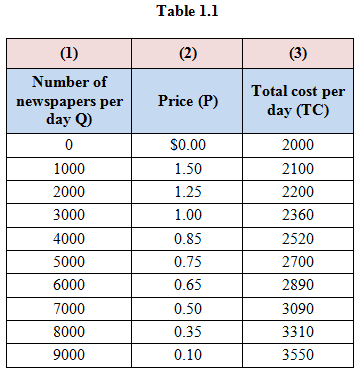 The following is the information given about E. D. Star: a ) Table 1.1 shows the spreadsheet with the given inputs and cost structure:   b ) Write the formulae as follows:   Represent the values of Total Revenue ( TR ), Marginal Revenue ( MR ) and Marginal Cost ( MC ) of firm as follows:   Represent the table of the formulae excel sheet as follows:   The profit is maximized when   . In the given case, MR and MC do not equal each other at any point, the nearest they can reach is when   and   . After this point, MC starts exceeding MR. This maximization of output happens when   and   . c) The firm is making highest revenue when   . This is because monopolist does not work like competitive sellers. They charge differential prices to attain maximum profits. ( d ) Table 1.3 shows the total profit and profit margin:   Used Formulas to calculate values of table 1.2 as follows:   Calculation part: For example calculate total profit when quantity is 2000 and price is $1.25 as follows:   Similarly, remaining total profit values can be calculated. For example calculate profit margin when quantity is 2000 and price is $1.25 as follows:   Similarly, remaining profit margin values can be calculated. Therefore, the profit and profit margin are maximized at quantity 5000. ( e ) The total fixed is $2,000 for the firm. This is because when output is zero, total cost is $2,000. Represent the formulae excel sheet as follows;   Represent the table of the profit and profit margin when total fixed cost increases to 5,000 as follows:   Though the marginal cost and revenue intersect at   , the profit margin is negative for all quantities. - In short run, price is greater than average variable cost, so the firm should not shut down. Otherwise firm will incur losses equal to fixed cost, $5,000. - The fixed cost will spread over quantities in the long run, the profits will increase.