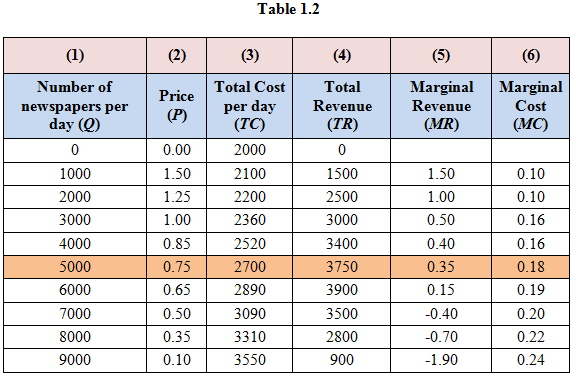 The following is the information given about E. D. Star: a ) Table 1.1 shows the spreadsheet with the given inputs and cost structure:   b ) Write the formulae as follows:   Represent the values of Total Revenue ( TR ), Marginal Revenue ( MR ) and Marginal Cost ( MC ) of firm as follows:   Represent the table of the formulae excel sheet as follows:   The profit is maximized when   . In the given case, MR and MC do not equal each other at any point, the nearest they can reach is when   and   . After this point, MC starts exceeding MR. This maximization of output happens when   and   . c) The firm is making highest revenue when   . This is because monopolist does not work like competitive sellers. They charge differential prices to attain maximum profits. ( d ) Table 1.3 shows the total profit and profit margin:   Used Formulas to calculate values of table 1.2 as follows:   Calculation part: For example calculate total profit when quantity is 2000 and price is $1.25 as follows:   Similarly, remaining total profit values can be calculated. For example calculate profit margin when quantity is 2000 and price is $1.25 as follows:   Similarly, remaining profit margin values can be calculated. Therefore, the profit and profit margin are maximized at quantity 5000. ( e ) The total fixed is $2,000 for the firm. This is because when output is zero, total cost is $2,000. Represent the formulae excel sheet as follows;   Represent the table of the profit and profit margin when total fixed cost increases to 5,000 as follows:   Though the marginal cost and revenue intersect at   , the profit margin is negative for all quantities. - In short run, price is greater than average variable cost, so the firm should not shut down. Otherwise firm will incur losses equal to fixed cost, $5,000. - The fixed cost will spread over quantities in the long run, the profits will increase.
