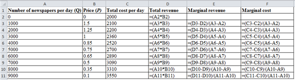The following is the information given about E. D. Star: a ) Table 1.1 shows the spreadsheet with the given inputs and cost structure:   b ) Write the formulae as follows:   Represent the values of Total Revenue ( TR ), Marginal Revenue ( MR ) and Marginal Cost ( MC ) of firm as follows:   Represent the table of the formulae excel sheet as follows:   The profit is maximized when   . In the given case, MR and MC do not equal each other at any point, the nearest they can reach is when   and   . After this point, MC starts exceeding MR. This maximization of output happens when   and   . c) The firm is making highest revenue when   . This is because monopolist does not work like competitive sellers. They charge differential prices to attain maximum profits. ( d ) Table 1.3 shows the total profit and profit margin:   Used Formulas to calculate values of table 1.2 as follows:   Calculation part: For example calculate total profit when quantity is 2000 and price is $1.25 as follows:   Similarly, remaining total profit values can be calculated. For example calculate profit margin when quantity is 2000 and price is $1.25 as follows:   Similarly, remaining profit margin values can be calculated. Therefore, the profit and profit margin are maximized at quantity 5000. ( e ) The total fixed is $2,000 for the firm. This is because when output is zero, total cost is $2,000. Represent the formulae excel sheet as follows;   Represent the table of the profit and profit margin when total fixed cost increases to 5,000 as follows:   Though the marginal cost and revenue intersect at   , the profit margin is negative for all quantities. - In short run, price is greater than average variable cost, so the firm should not shut down. Otherwise firm will incur losses equal to fixed cost, $5,000. - The fixed cost will spread over quantities in the long run, the profits will increase.