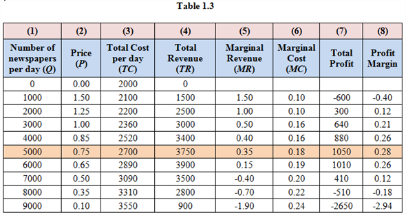 The following is the information given about E. D. Star: a ) Table 1.1 shows the spreadsheet with the given inputs and cost structure:   b ) Write the formulae as follows:   Represent the values of Total Revenue ( TR ), Marginal Revenue ( MR ) and Marginal Cost ( MC ) of firm as follows:   Represent the table of the formulae excel sheet as follows:   The profit is maximized when   . In the given case, MR and MC do not equal each other at any point, the nearest they can reach is when   and   . After this point, MC starts exceeding MR. This maximization of output happens when   and   . c) The firm is making highest revenue when   . This is because monopolist does not work like competitive sellers. They charge differential prices to attain maximum profits. ( d ) Table 1.3 shows the total profit and profit margin:   Used Formulas to calculate values of table 1.2 as follows:   Calculation part: For example calculate total profit when quantity is 2000 and price is $1.25 as follows:   Similarly, remaining total profit values can be calculated. For example calculate profit margin when quantity is 2000 and price is $1.25 as follows:   Similarly, remaining profit margin values can be calculated. Therefore, the profit and profit margin are maximized at quantity 5000. ( e ) The total fixed is $2,000 for the firm. This is because when output is zero, total cost is $2,000. Represent the formulae excel sheet as follows;   Represent the table of the profit and profit margin when total fixed cost increases to 5,000 as follows:   Though the marginal cost and revenue intersect at   , the profit margin is negative for all quantities. - In short run, price is greater than average variable cost, so the firm should not shut down. Otherwise firm will incur losses equal to fixed cost, $5,000. - The fixed cost will spread over quantities in the long run, the profits will increase.
