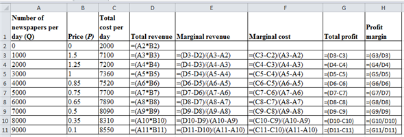 The following is the information given about E. D. Star: a ) Table 1.1 shows the spreadsheet with the given inputs and cost structure:   b ) Write the formulae as follows:   Represent the values of Total Revenue ( TR ), Marginal Revenue ( MR ) and Marginal Cost ( MC ) of firm as follows:   Represent the table of the formulae excel sheet as follows:   The profit is maximized when   . In the given case, MR and MC do not equal each other at any point, the nearest they can reach is when   and   . After this point, MC starts exceeding MR. This maximization of output happens when   and   . c) The firm is making highest revenue when   . This is because monopolist does not work like competitive sellers. They charge differential prices to attain maximum profits. ( d ) Table 1.3 shows the total profit and profit margin:   Used Formulas to calculate values of table 1.2 as follows:   Calculation part: For example calculate total profit when quantity is 2000 and price is $1.25 as follows:   Similarly, remaining total profit values can be calculated. For example calculate profit margin when quantity is 2000 and price is $1.25 as follows:   Similarly, remaining profit margin values can be calculated. Therefore, the profit and profit margin are maximized at quantity 5000. ( e ) The total fixed is $2,000 for the firm. This is because when output is zero, total cost is $2,000. Represent the formulae excel sheet as follows;   Represent the table of the profit and profit margin when total fixed cost increases to 5,000 as follows:   Though the marginal cost and revenue intersect at   , the profit margin is negative for all quantities. - In short run, price is greater than average variable cost, so the firm should not shut down. Otherwise firm will incur losses equal to fixed cost, $5,000. - The fixed cost will spread over quantities in the long run, the profits will increase.