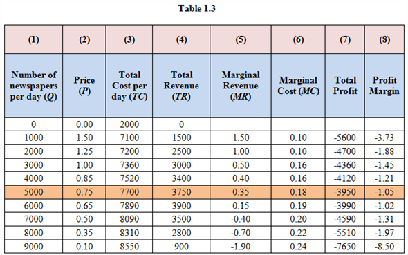 The following is the information given about E. D. Star: a ) Table 1.1 shows the spreadsheet with the given inputs and cost structure:   b ) Write the formulae as follows:   Represent the values of Total Revenue ( TR ), Marginal Revenue ( MR ) and Marginal Cost ( MC ) of firm as follows:   Represent the table of the formulae excel sheet as follows:   The profit is maximized when   . In the given case, MR and MC do not equal each other at any point, the nearest they can reach is when   and   . After this point, MC starts exceeding MR. This maximization of output happens when   and   . c) The firm is making highest revenue when   . This is because monopolist does not work like competitive sellers. They charge differential prices to attain maximum profits. ( d ) Table 1.3 shows the total profit and profit margin:   Used Formulas to calculate values of table 1.2 as follows:   Calculation part: For example calculate total profit when quantity is 2000 and price is $1.25 as follows:   Similarly, remaining total profit values can be calculated. For example calculate profit margin when quantity is 2000 and price is $1.25 as follows:   Similarly, remaining profit margin values can be calculated. Therefore, the profit and profit margin are maximized at quantity 5000. ( e ) The total fixed is $2,000 for the firm. This is because when output is zero, total cost is $2,000. Represent the formulae excel sheet as follows;   Represent the table of the profit and profit margin when total fixed cost increases to 5,000 as follows:   Though the marginal cost and revenue intersect at   , the profit margin is negative for all quantities. - In short run, price is greater than average variable cost, so the firm should not shut down. Otherwise firm will incur losses equal to fixed cost, $5,000. - The fixed cost will spread over quantities in the long run, the profits will increase.