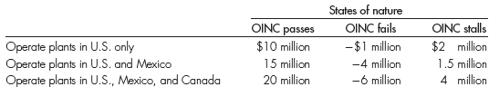 Consider a firm that is deciding whether to operate plants only in the United States or also in either Mexico or Canada or both. Congress is currently discussing an overseas investment in new capital (OINC) tax credit for U.S. firms that operate plants outside the country. If Congress passes OINC this year, management expects to do well if it is operating plants in Mexico and Canada. If OINC does not pass this year and the firm does operate plants in Mexico and Canada, it will incur rather large losses. It is also possible that Congress will table OINC this year and wait until next year to vote on it. The profit payoff matrix is shown here:     Assuming the managers of this firm have no idea about the likelihood of congressional action on OINC this year, what decision should the firm make using each of the following rules? a. Maximax rule b. Maximin rule c. Minimax regret rule d. Equal probability rule