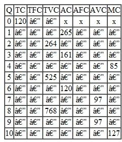Based on your knowledge of the definition of the various measures of short-run cost, complete this table.