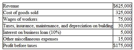 Lee operates a green grocery in a building he owns in one of the outer boroughs of New York City. Recently, a large chemical firm offered him a position as a senior engineer designing plants for its Asian operations. (Mr. Lee has a master's degree in chemical engineering.) His salary plus benefits would be $95,000 per year. A recent annual financial statement of his store's operations indicates the following:     If Mr. Lee decides to take the job, he knows that he can sell the store for $350,000 because of the goodwill built with a steady clientele of neighborhood customers and the excellent location of the building. He would still hold on to the building, however, and he knows he could earn a rent of $50,000 on this asset. If he did sell the business, assume he would use some of the proceeds from the sale to pay off his business loan of $50,000. He could then invest the difference of $300,000 (i.e., $350,000 $50,000) and expect to receive an annual return of 9 percent. Should Mr. Lee sell his business and go to work for the chemical company In answering this question, also consider the following information: a. In his own business, Mr. Lee works between 16 and 18 hours a day, 6 days a week. He can expect to work between 10 and 12 hours a day, 5 days a week, in the chemical company. b. Currently, Mr. Lee is assisted by his wife and his brother, both of whom receive no salary but share in the profits of the business. c. Mr. Lee expects his salary and the profits of his business to increase at roughly the same rate over the next 5 years.