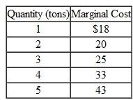 The Great Southern Paper Company has the following marginal cost schedule for producing pulp: Pulp can be bought in the open market for $25 per ton. The marginal cost of converting pulp into paper is MC = 5 + 5 Q, and the demand for paper is P = 135 15 Q. Calculate the marginal cost of paper if the company produces its own pulp. What is the profit-maximizing quantity Should the company purchase pulp from the outside or produce it in-house