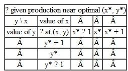Redo Problem given the following inverse demand functions: P x = 1000 - 20 x and P y = 500 - 5 y Hint: All answers to this problem are whole numbers, just like the answers to Problems Problem A firm makes two products, x and y. Inverse demand for each shows that pricing in one market depends on sales in the other according to the equations: P x = 1000 - 20 x + 3 y and P y = 500 - 5 y + x. The firm faces joint fixed cost of $12,000 and constant marginal cost of production in each product segment, MC x = $200, and MC y = $100. a. What bundle of products ( x *, y *) should the firm produce b. What prices will the firm be able to charge for each product given production at ( x *, y *) c. What profits result in this instance d. At ( x *, y *), what are the values of Provide a short (one- or two-sentence) explanation for each value. That is, explain to your less mathematically sophisticated boss the economic significance of each value. e. Check your work by determining the profits that result if x and y are one unit more or less than optimal and fill in the following table. Hints: This problem may be solved using the structure described in footnote 46 in this chapter. All answers are whole numbers. Part e is easily accomplished using Excel by setting up a test area where you can try different values of x and y and determine profit. Problem Redo Problem 12 given the following inverse demand functions: P x = 1000 - 20 x - 3 y and P y = 500 - 5 y - 2 x