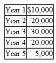 Your firm has an opportunity to make an investment of $50,000. Its cost of capital is 12 percent. It expects after-tax cash flows (including the tax shield from depreciation) for the next 5 years to be as follows:    a. Calculate the NPV. b. Calculate the IRR (to the nearest percent). c. Would you accept this project