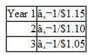 The Great Computer Company, a U.S. corporation, has a subsidiary in the Netherlands. It is deciding whether to invest $2 million of its (the parent's) funds in a 3-year project in the Netherlands. The aftertax cash flows to the subsidiary are estimated to be as follows (in euros): The entire cash flows of the subsidiary are remitted to the parent annually. There is no additional tax (nor credit) in the parent country. The exchange rate today is €1/$1.20. The exchange rate forecast for the next 3 years is the following: The cost of capital for both the parent and the subsidiary is 13 percent. a. What is the NPV of this project to the Netherlands' subsidiary b. What is the NPV of this project to the U.S. parent c. Should the project be accepted