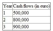 a) NPV of the project to the Netherland's subsidiary. A U.S parent company is planning to invest $2 million in a 3 year project in its subsidiary in Netherland. The cost of the capital for both parent and subsidiary is 13 percent. We are given the following estimated after tax cash flows to the subsidiary: NPV is calculated with following formula: Where, t= time period (e.g., year) n=last period of project =cash inflow in period t =cash outflow in period t k=discount rate (cost of capital) Let's calculate the discounted present values of cash flows: Present value (PV) factors at 13%. Present value of cash inflow of year1 = Present value of cash inflow of year2 = Present value of cash inflow of year3 = Total present value = Now, the expected initial investment is $2,000,000. To calculate the NPV for Netherland, we need to convert it in euro. The exchange rate in year 0 is euro1/dollar1.20. If we express it in terms of euro: euro 0.834 per dollar Therefore, the expected initial investment in euro: Therefore, NPV = - expected initial investment + total present value NPV = NPV = So, the NPV of the project to the Netherlands' subsidiary is euro 13,400. b) NPV of the project to the US parent. To calculate the NPV to the US parent, we will convert the discounted cash flows of the subsidiary in to dollar. We are given the following exchange rate forecast for the next 3 years: Following table shows the cash flows in terms of US parent. Total cash flows = NPV = - expected initial investment + total present value NPV = NPV = The NPV of the project to the US parent is -$159,520. c) The project should not be accepted, because the NPV of the project to the US parent is negative. Though the NPV of the project to the Netherland's subsidiary is positive, but still the project should not be accepted. A parent's perspective is appropriate when evaluating a project, since any project that can create a positive net present value for the parent should enhance the firm's value.