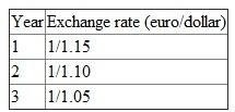 a) NPV of the project to the Netherland's subsidiary. A U.S parent company is planning to invest $2 million in a 3 year project in its subsidiary in Netherland. The cost of the capital for both parent and subsidiary is 13 percent. We are given the following estimated after tax cash flows to the subsidiary: NPV is calculated with following formula: Where, t= time period (e.g., year) n=last period of project =cash inflow in period t =cash outflow in period t k=discount rate (cost of capital) Let's calculate the discounted present values of cash flows: Present value (PV) factors at 13%. Present value of cash inflow of year1 = Present value of cash inflow of year2 = Present value of cash inflow of year3 = Total present value = Now, the expected initial investment is $2,000,000. To calculate the NPV for Netherland, we need to convert it in euro. The exchange rate in year 0 is euro1/dollar1.20. If we express it in terms of euro: euro 0.834 per dollar Therefore, the expected initial investment in euro: Therefore, NPV = - expected initial investment + total present value NPV = NPV = So, the NPV of the project to the Netherlands' subsidiary is euro 13,400. b) NPV of the project to the US parent. To calculate the NPV to the US parent, we will convert the discounted cash flows of the subsidiary in to dollar. We are given the following exchange rate forecast for the next 3 years: Following table shows the cash flows in terms of US parent. Total cash flows = NPV = - expected initial investment + total present value NPV = NPV = The NPV of the project to the US parent is -$159,520. c) The project should not be accepted, because the NPV of the project to the US parent is negative. Though the NPV of the project to the Netherland's subsidiary is positive, but still the project should not be accepted. A parent's perspective is appropriate when evaluating a project, since any project that can create a positive net present value for the parent should enhance the firm's value.