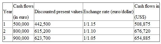 a) NPV of the project to the Netherland's subsidiary. A U.S parent company is planning to invest $2 million in a 3 year project in its subsidiary in Netherland. The cost of the capital for both parent and subsidiary is 13 percent. We are given the following estimated after tax cash flows to the subsidiary: NPV is calculated with following formula: Where, t= time period (e.g., year) n=last period of project =cash inflow in period t =cash outflow in period t k=discount rate (cost of capital) Let's calculate the discounted present values of cash flows: Present value (PV) factors at 13%. Present value of cash inflow of year1 = Present value of cash inflow of year2 = Present value of cash inflow of year3 = Total present value = Now, the expected initial investment is $2,000,000. To calculate the NPV for Netherland, we need to convert it in euro. The exchange rate in year 0 is euro1/dollar1.20. If we express it in terms of euro: euro 0.834 per dollar Therefore, the expected initial investment in euro: Therefore, NPV = - expected initial investment + total present value NPV = NPV = So, the NPV of the project to the Netherlands' subsidiary is euro 13,400. b) NPV of the project to the US parent. To calculate the NPV to the US parent, we will convert the discounted cash flows of the subsidiary in to dollar. We are given the following exchange rate forecast for the next 3 years: Following table shows the cash flows in terms of US parent. Total cash flows = NPV = - expected initial investment + total present value NPV = NPV = The NPV of the project to the US parent is -$159,520. c) The project should not be accepted, because the NPV of the project to the US parent is negative. Though the NPV of the project to the Netherland's subsidiary is positive, but still the project should not be accepted. A parent's perspective is appropriate when evaluating a project, since any project that can create a positive net present value for the parent should enhance the firm's value.