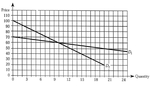 The graph that accompanies this question illustrates two demand curves for a firm opreating in a differentiated product oligopoly. Initially, the firm charges a price of $60 and produces 10units of output. One of the demand curves is relevant when rivals match the firm's price changes; the other demand curve is relevants when rivals do not match price changes. a. Which demand curve is relevant when rivals will match any price changes b. Which demand curve is relevant when rivals will not match any price changes c. Suppose the manager believes that rivals will match price cuts but will not match price increases (1)What price will the firm be able to charge if it produces 20 units (2)How many units will the firm sell if it charges a price of $70 (3)For what range in marginal cost will the firm continue to charge a price of $60