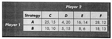 Use the following payoff matrix for a simultaneous-move one-shot game to answer the accompanying questions. a. What is player 1's optimal strategy Why b. Determine player 1's equilibrium payoff.