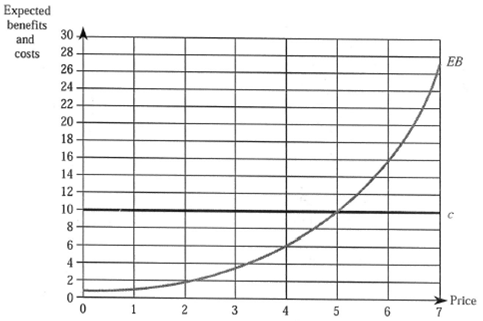 Your store sells an item desired by a consumer. The consumer is using an opti mal search strategy; the accompanying graph shows the consumer's expected benefits and costs of searching for a lower price. a. What is the consumer's reservation price b. If your price is $3 and the consumer visits your store, will she purchase the item or continue to search Explain. c. Suppose the consumer's cost of each search rises to $16. What is the highest price you can charge and still sell the item to the consumer if she visits your store d. Suppose the consumer's cost of each search falls to $2. If the consumer finds a store charging $3, will she purchase at that price or continue to search