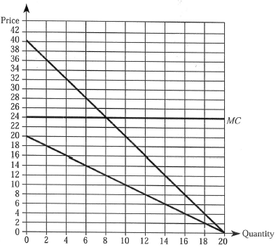 There are two workers. Each worker's demand for a public good is P = 20 - Q. The marginal cost of providing the public good is $24. The accompanying graph summarizes the relevant information. a. What is the socially efficient quantity of the public good b. How much will each worker have to pay per unit to provide the socially efficient quantity c. Suppose the two workers contribute the amount needed to provide the quantity of public good you identified in parts ( a ) and ( b ). A third worker values the public good just like the two contributing workers, but she claims not to value the good because she wants to free ride on the payments of the other two workers. (1)Given the three workers' true demands for the public good, is the amount of the public good provided by the two workers socially efficient (2)Compare the level of consumer surplus enjoyed by these three workers. Which worker(s) enjoys the most surplus