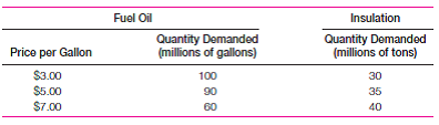 The accompanying chart presents data on the price of fuel oil, the quantity demanded of fuel oil, and the quantity demanded for insulation.     a. Calculate the price elasticity (arc elasticity) of demand for fuel oil as its price rises from 30 cents to 50 cents; from 50 cents to 70 cents. Calculate the change in total revenue in the two cases. Explain how the changes in revenue relate to your estimated elasticities. b. Calculate the arc cross elasticity of demand for insulation as the price of fuel oil rises from 50 cents to 70 cents. Are fuel oil and insulation substitutes or complements Explain.
