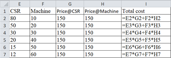 Factors of production are resources like land, labor, capital, etc. used in production of goods and services. Isocost curve is a curve which shows all the possible combination of inputs which are having same total cost. Isoquant curve is a curve which shows all the possible combinations of inputs which give same level of output. Show the table showing the total cost at different combinations as follows: There are two combinations where the total cost is minimum. First combination is 30 CSRs and 30 machines, and second combination is 20 CSRs and 40 machines.