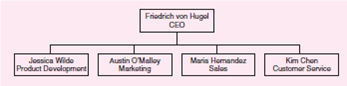 Jog PCS is a wireless telephone company. It sells portable digital phones to three customer groups: (1) business users, (2) high-volume individual users, and (3) low-volume individual users. Currently, the company is functionally organized. Primary functions include product development, marketing, sales, and customer service. The organizational chart is as follows:     Jessica Wilde, vice president of product development, suggests that a matrix organization might be better. Draw the organization chart implied by her proposal.