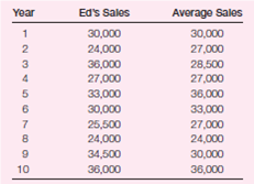 Assume that a salesperson, Edwynn Phillips, has the following annual compensation package:     This compensation plan induces Ed to exert a given level of effort in selling. Given this effort level, expected sales are $30,000 per year. Below are 10 years' worth of data for Ed's sales and the average sales for other employees in the company (Ed's own sales are excluded in calculating this average). The expected value of average sales is also $30,000. However, in any given year, average sales might rise or fall, depending on general economic conditions, and so on. Some of these same conditions affect Ed's sales. Ed has no impact on the average sales for other employees.     Is this pay plan superior to the original plan from a risk-sharing standpoint