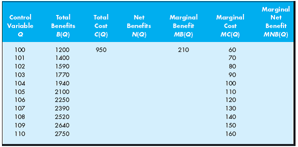 Complete the following table and answer the accompanying questions. a. At what level of the control variable are net benefits maximized? b. What is the relation between marginal benefit and marginal cost at this level of the variable?   