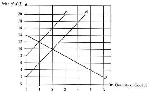 Use the accompanying graph to answer these questions. a.Suppose demand is D and supply is S 0. If a price ceiling of $6 is imposed, what are the resulting shortage and full economic price?     b.Suppose demand is D and supply is S 0. If a price floor of $12 is imposed, what is the resulting surplus? What is the cost to the government of purchasing any and all unsold units? c.Suppose demand is D and supply is S 0 so that the equilibrium price is $ 10. If an excise tax of $6 is imposed on this product, what happens to the equilibrium price paid by consumers? The price received by producers? The number of units sold? d.Calculate the level of consumer and producer surplus when demand and supply are given by D and S 0 respectively. e.Suppose demand is D and supply is S 0. Would a price ceiling of $2 benefit any consumers? Explain.