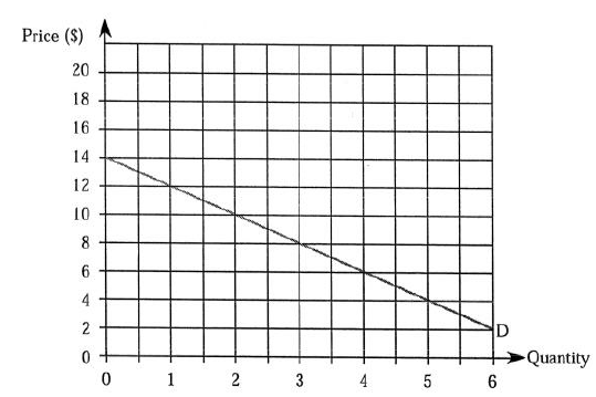 Answer the following questions based on the accompanying diagram. a. How much would the firm's revenue change if it lowered price from $12 to $10? Is demand elastic or inelastic in this range? b. How much would the firm's revenue change if it lowered price from $4 to $2? Is demand elastic or inelastic in this range? c. ? What price maximizes the firm's total revenues? What is the elasticity of demand at this point on the demand curve?   