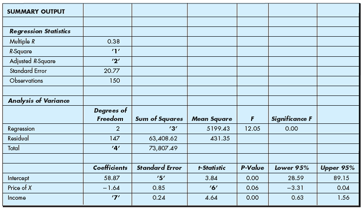 A quant jock from your firm used a linear demand specification to estimate the demand for its product and sent you a hard copy of the results. Unfortunately, some entries are missing because the toner was low in her printer. Use the information presented below to find the missing values labeled '1' through '7' (round your answer to the nearest hundredth). Then, answer the accompanying questions. a. Based on these estimates, write an equation that summarizes the demand for the firm's product. b. Which regression coefficients are statistically significant at the 5 percent level? c. Comment on how well the regression line fits the data.   