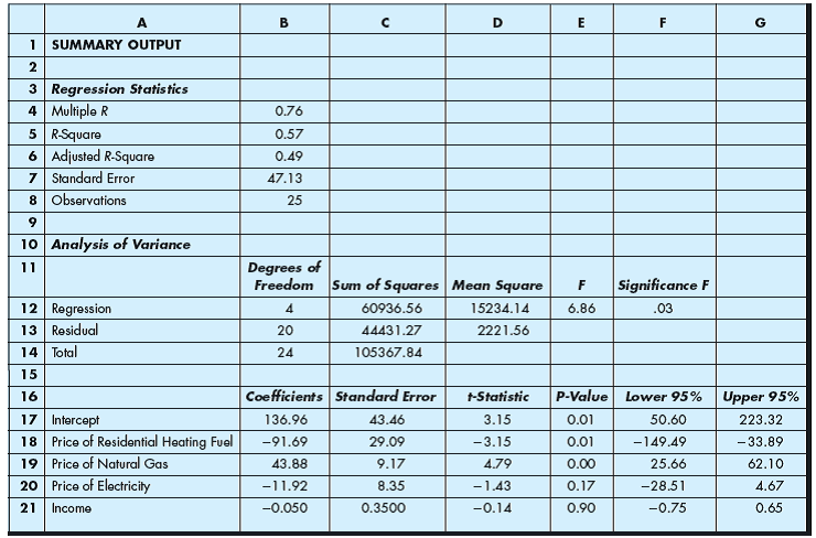 Suppose the Kalamazoo Brewing Company (KBC) currently sells its microbrews in a seven-state area: Illinois, Indiana, Michigan, Minnesota, Mississippi, Ohio, and Wisconsin. The company's marketing department has collected data from its distributors in each state. These data consist of the     quantity and price (per case) of microbrews sold in each state, as well as the average income (in thousands of dollars) of consumers living in various regions of each state. The data for each state are available online at www.mhhe.com/baye8e under the filename Q19.xls, where there are multiple tabs at the bottom of the spreadsheet, each referring to one of the seven states selling the Kalamazoo Brewing Company's microbrews. Assuming that the underlying demand relation is a linear function of price and income, use your spreadsheet program to obtain least squares estimates of the state's demand for KBC microbrews. Print the regression output and provide an economic interpretation of the regression results.
