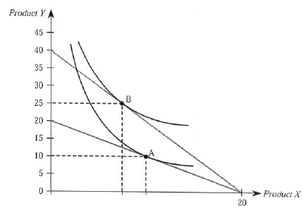 A consumer is in equilibrium at point A in the accompanying figure. The price of good X is $5. a. What is the price of good Y ? b. What is the consumer's income? c. At point A, how many units of good X does the consumer purchase?     d. Suppose the budget line changes so that the consumer achieves a new equilibrium at point B. What change in the economic environment led to this new equilibrium? Is the consumer better off or worse off as a result of the price change?