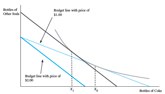 A large Coca-Cola vendor recently hired some economic analysts to assess the effect of a price increase in its 16-ounce bottles from $1.00 to $2.00. The analysts determined that, on average, the vendor's customers spend about $15.00 on soda (Coke and all other brands) each week, and the average price for other 16-ounce soda bottles is $1.00. The analysts also utilized some focus groups to determine the preferences of the vendor's customers. They used this analysis to build the following graph:     Suppose X 0 = 9 and X 1 = 7. Should the vendor expect to sell 7, more than 7, or less than 7 bottles of Coke after raising the price to $2.00 if Coke is a normal good?