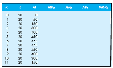 A firm's product sells for $4 per unit in a highly competitive market. The firm produces output using capital (which it rents at $25 per hour) and labor (which is paid a wage of $30 per hour under a contract for 20 hours of labor services). Complete the following table and use that information to answer these questions. a. Identify the fixed and variable inputs. b. What are the firm's fixed costs? c. What is the variable cost of producing 475 units of output? d. How many units of the variable input should be used to maximize profits? e. What are the maximum profits this firm can earn? f. Over what range of the variable input usage do increasing marginal returns exist? g. Over what range of the variable input usage do decreasing marginal returns exist? h. Over what range of input usage do negative marginal returns exist?