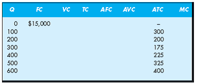 A firm's fixed costs for 0 units of output and its average total cost of producing different output levels are summarized in the table below. Complete the table to find the fixed cost, variable cost, total cost, average fixed cost, average variable cost, and marginal cost at all relevant levels of output.   