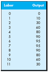 You are a manager at Glass Inc.-a mirror and window supplier. Recently, you conducted a study of the production process for your single-side encapsulated window. The results from the study are summarized below, and are based on the eight units of capital currently available at your plant. Workers are paid $60 per unit, per unit capital costs are $20, and your encapsulated windows sell for $12 each. Given this information, optimize your human resource and production decisions. Do you anticipate earning a profit or a loss? Explain carefully.   
