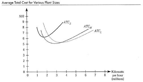 In the wake of the energy crisis in California, many electricity generating facilities across the nation are reassessing their projections of future demand and capacity for electricity in their respective markets. As a manager at Florida Power Light Company, you are in charge of determining the optimal size of two electricity generating facilities. The figure below illustrates the short-run average total cost curves associated with different facility sizes. Demand projections indicate that 6 million kilowatts must be produced at your South Florida facility, and 2 million kilowatts must be produced at your facility in the Panhandle. Determine the optimal facility size ( S, M, or L ) for these two regions, and indicate whether there will be economies of scale, diseconomies of scale, or constant returns to scale if the facilities are built optimally.   