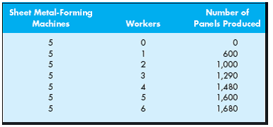The A-1 Corporation supplies airplane manufacturers with preformed sheet metal panels that are used on the exterior of aircraft. Manufacturing these panels requires only five sheet metal-forming machines, which cost $500 each, and workers. These workers can be hired on an as-needed basis in the labor market at $9,000 each. Given the simplicity of the manufacturing process, the preformed sheet metal panel market is highly competitive. Therefore, the market price for one of A-1's panels is $80. Based on the production data in the accompanying table, how many workers should A-1 hire to maximize its profits?