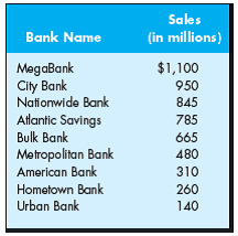 Nationwide Bank has approached Hometown Bank with a proposal to merge. The following table lists the sales of the banks in the area. Use this information to calculate the four-firm concentration ratio and the Herfindahl-Hirschman index. Based on the FTC and DOJ Horizontal Merger Guidelines, do you think the Justice Department is likely to challenge the proposed merger?   