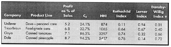 Del Monte has a long and rich tradidon in the American food processing industry. It is perhaps best known for packaging canned fruits and vegetables. Part of its success has involved acquiring other brands of canned fruits and vegetables. Suppose that Del Monte is continuing its business plan of expansion by acquisition and that the following table summarizes potential acquisition targets. As the CEO's horizontal merger and acquisition advisor, it is your task to guide the decision-making process. Based only on the information contained in the table, is a horizontal merger with one of these companies likely to pass the U.S. government's scrutiny and enhance Del Monte's performance? Justify your conclusion.   