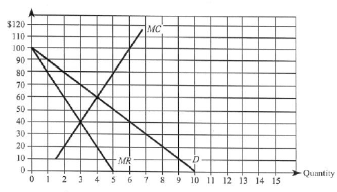The accompanying diagram shows the demand, marginal revenue, and marginal cost of a monopolist. a. Determine the profit-maximizing output and price. b. What price and output would prevail if this firm's product was sold by price-taking firms in a perfectly competitive market? c. Calculate the deadweight loss of this monopoly.